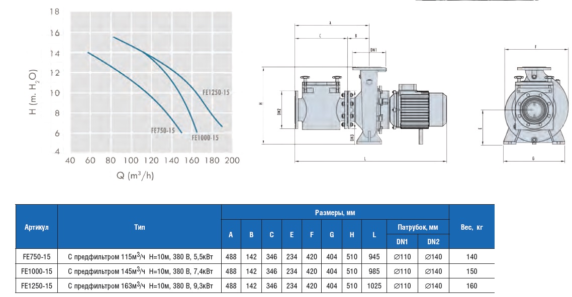 ������ FE-15 �������� � ������������  145�3/� �=10�, 380 B, 7,4��� ��� FE1000-15
