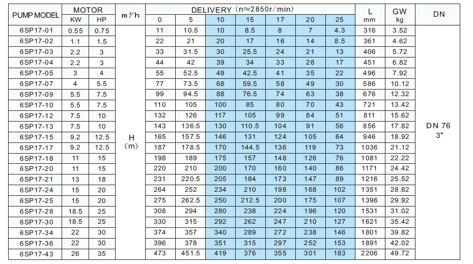 ����� ��������� ��� �������� 6SP17-6 22�/3��� 67� 4.0 kW 3x400V 50Hz