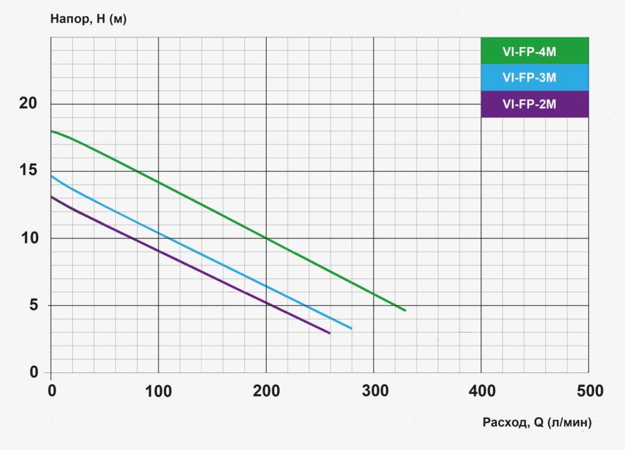 ��������� ����� ��� ������� VI-FP-4M 220V/1,1kW 